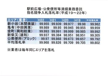 駅前広場等指名競争入札落札率