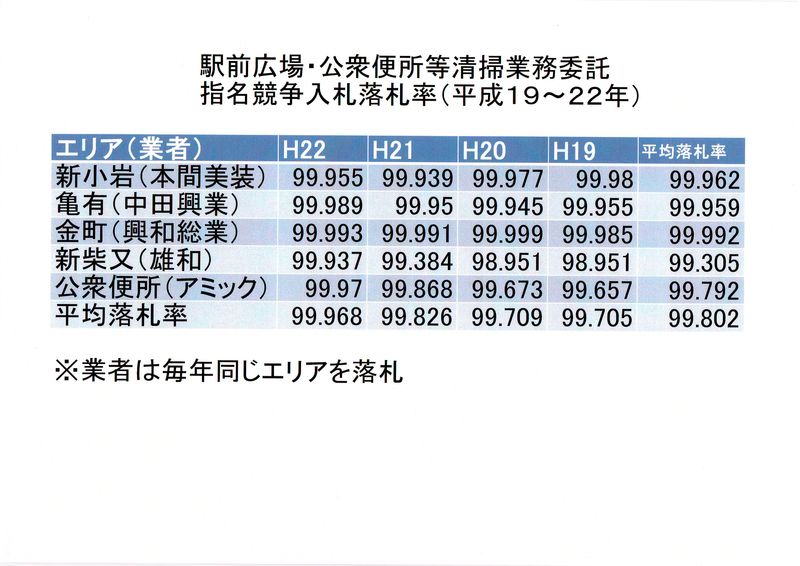 駅前広場等指名競争入札落札率