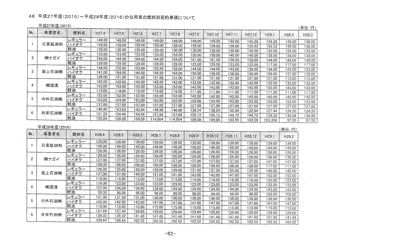 公用車の燃費契約