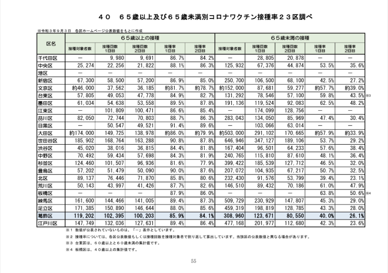 ２３区新型コロナワクチン接種率