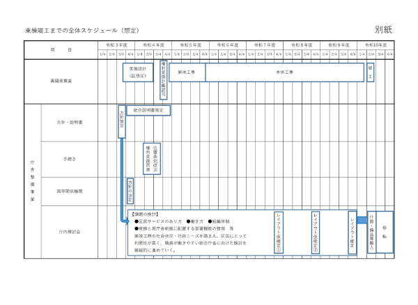 東棟竣工までの全体スケジュール